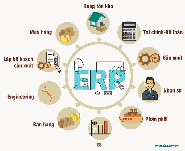 Tính năng của phần mềm ERP