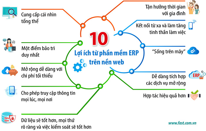 10 lợi ích tuyệt vời của giải pháp phần mềm ERP trên nền web