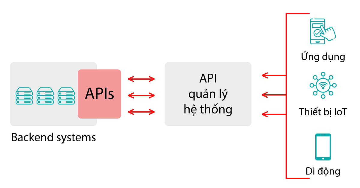 Cách hoạt động của API