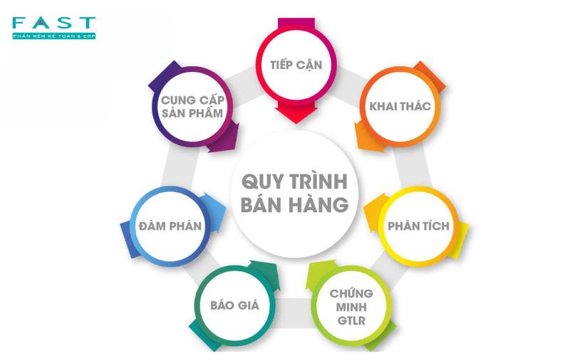 Các bước xây dựng Workflow hiệu quả cho doanh nghiệp