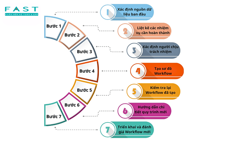 Thiết kế hồ sơ quy trình làm việc workflow