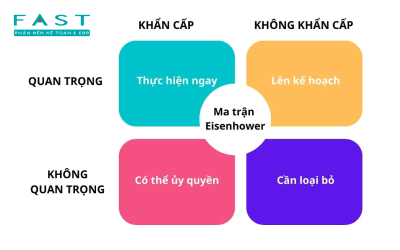 Phương pháp Eisenhower