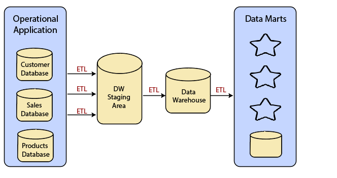 Kiến trúc Data Mart