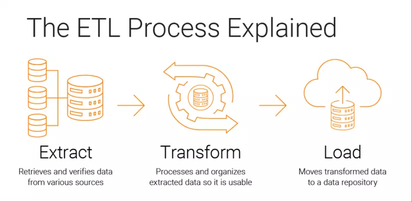 Quá trình ETL