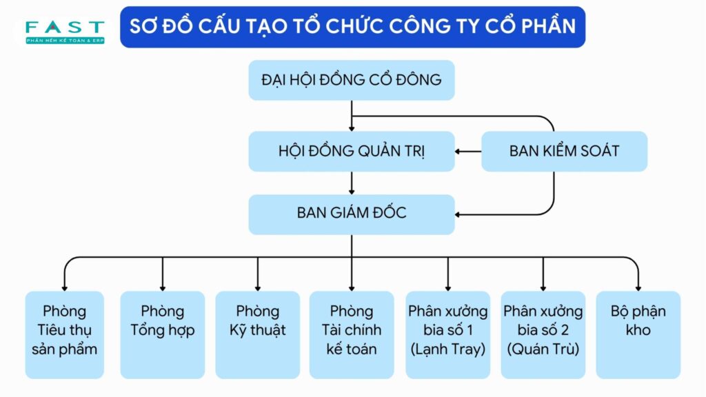 sơ đồ công ty