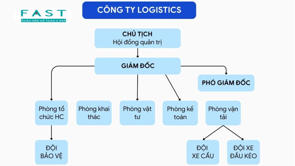 sơ đồ công ty