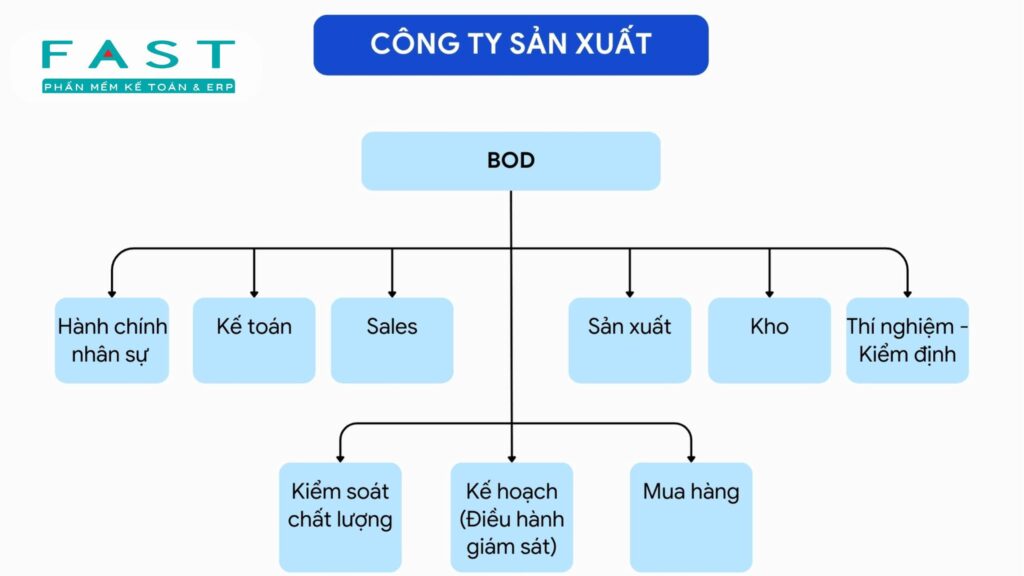 sơ đồ công ty