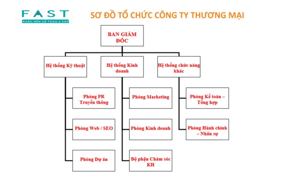 sơ đồ công ty