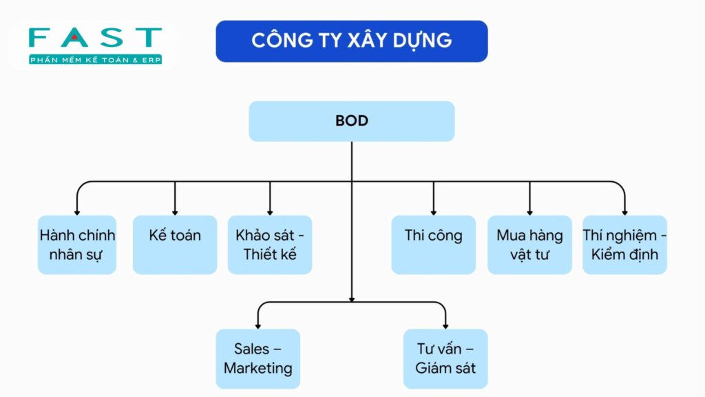 sơ đồ công ty