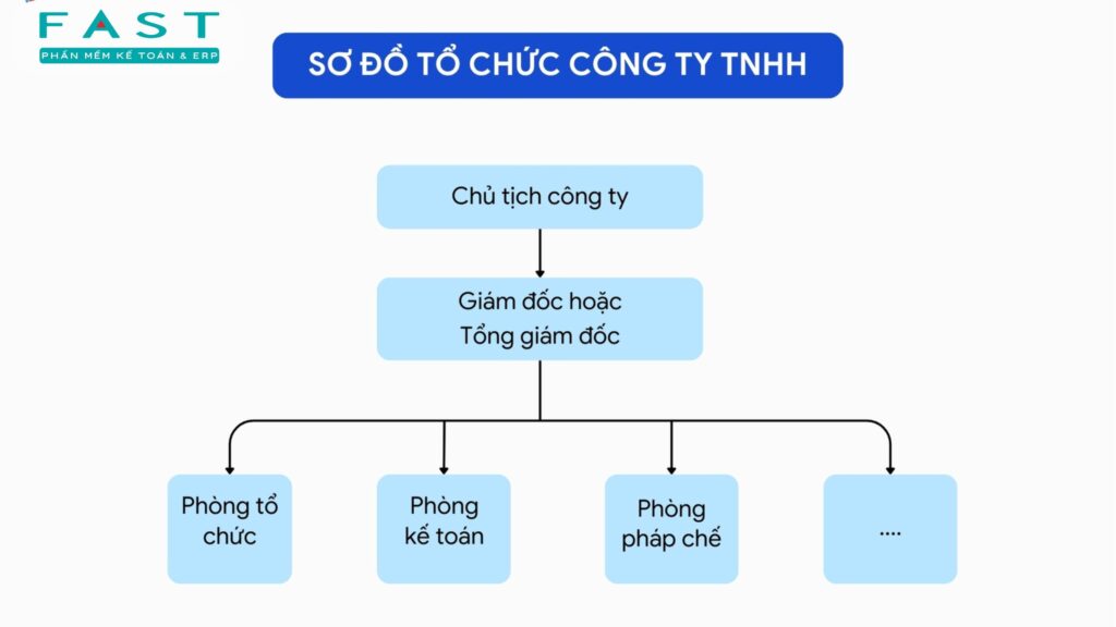 sơ đồ công ty