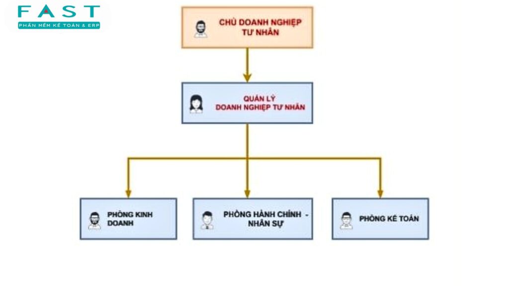 sơ đồ công ty