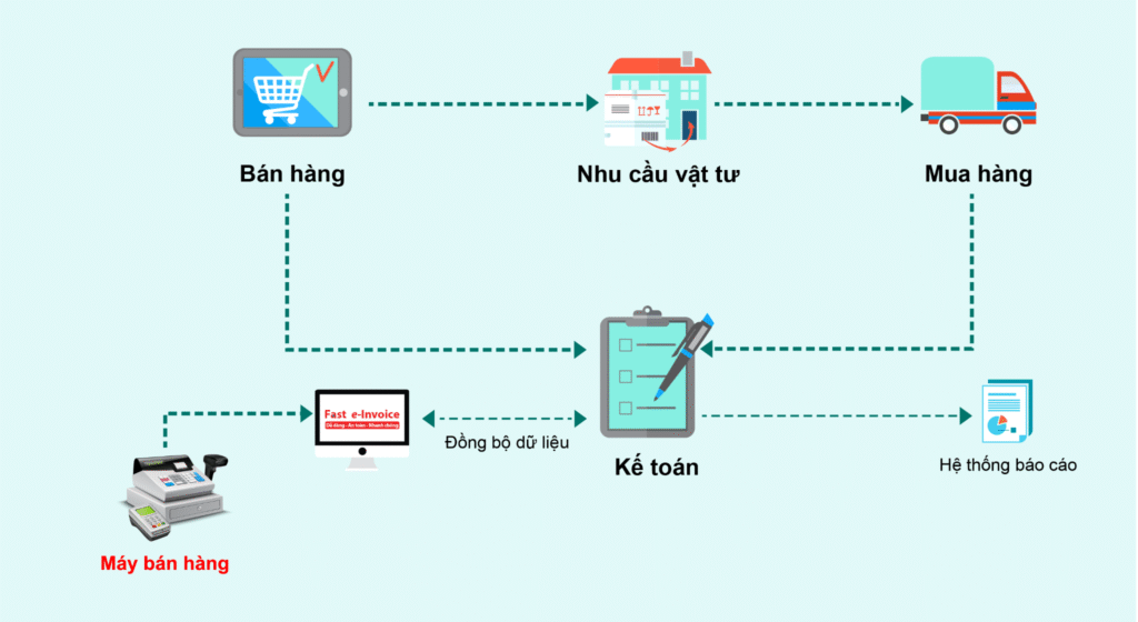 Quy trình quản lý bằng FBO của Cty Phú Lâm