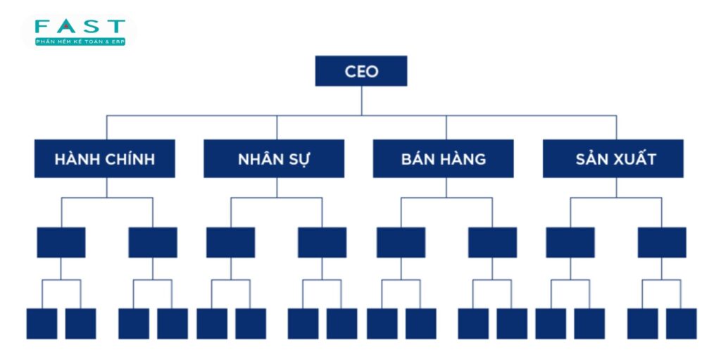 sơ đồ công ty