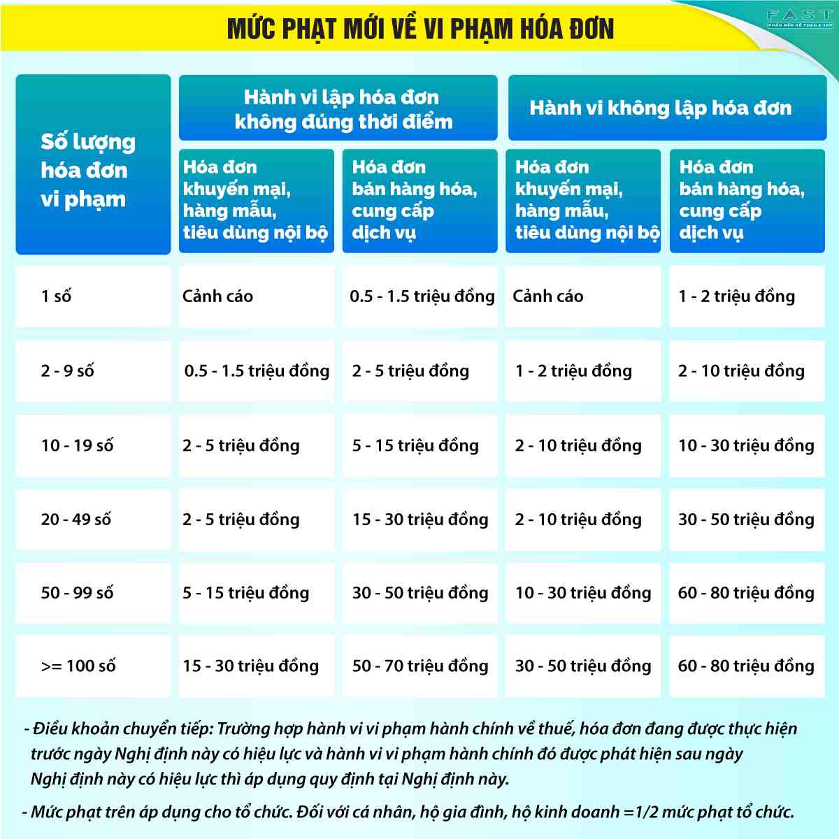 Mức phạt mới về vi phạm hóa đơn