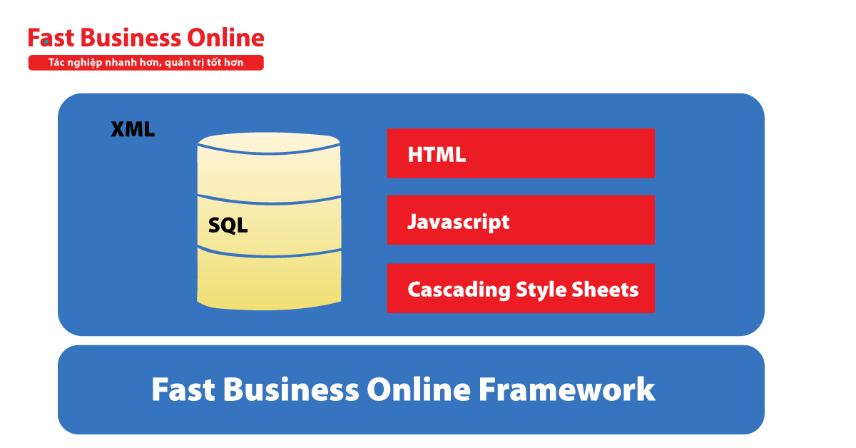 Fast Business Online xây dựng trên kiến trúc ba lớp