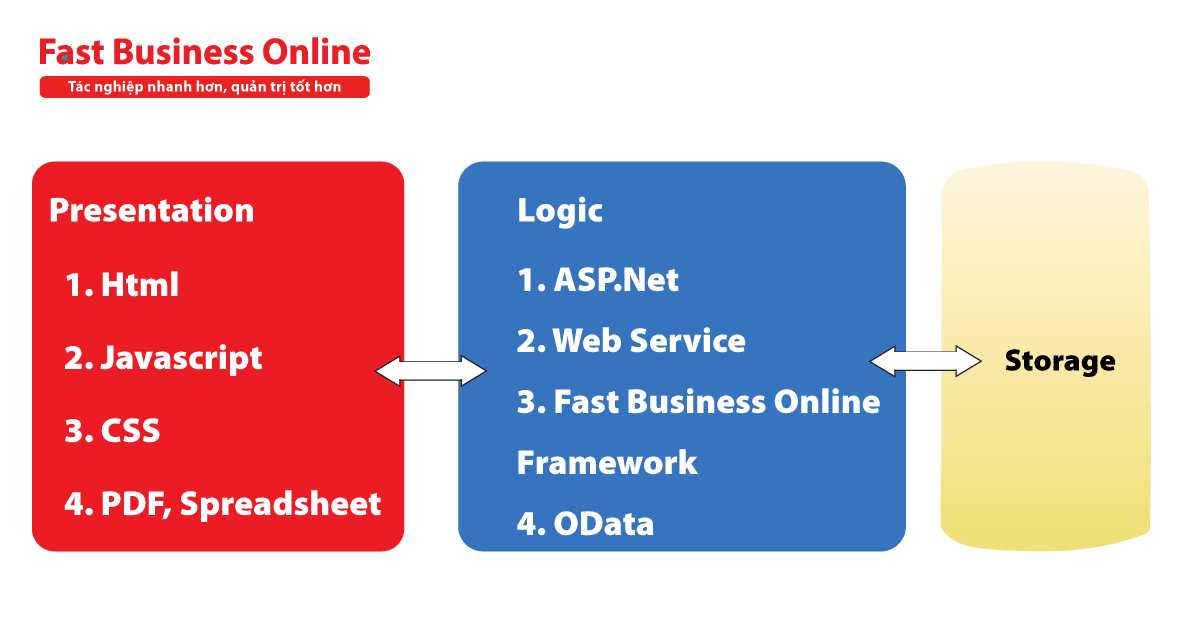 Fast Business Online xây dựng trên kiến trúc ba lớp