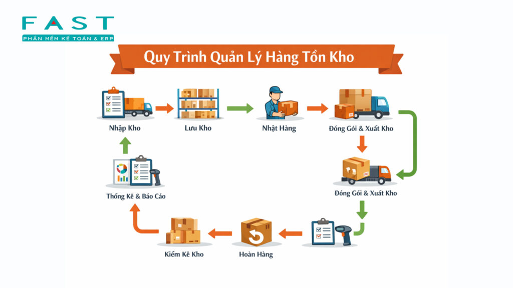 sơ đồ quy trình quản lý hàng tồn kho