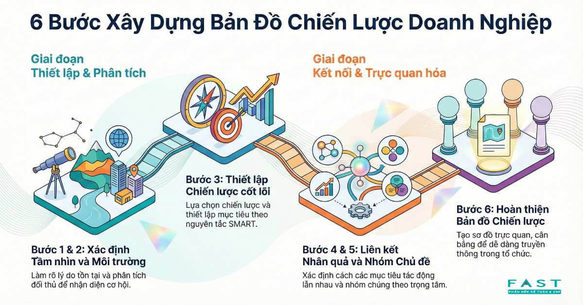 6 bước tạo bản đồ chiến lược doanh nghiệp