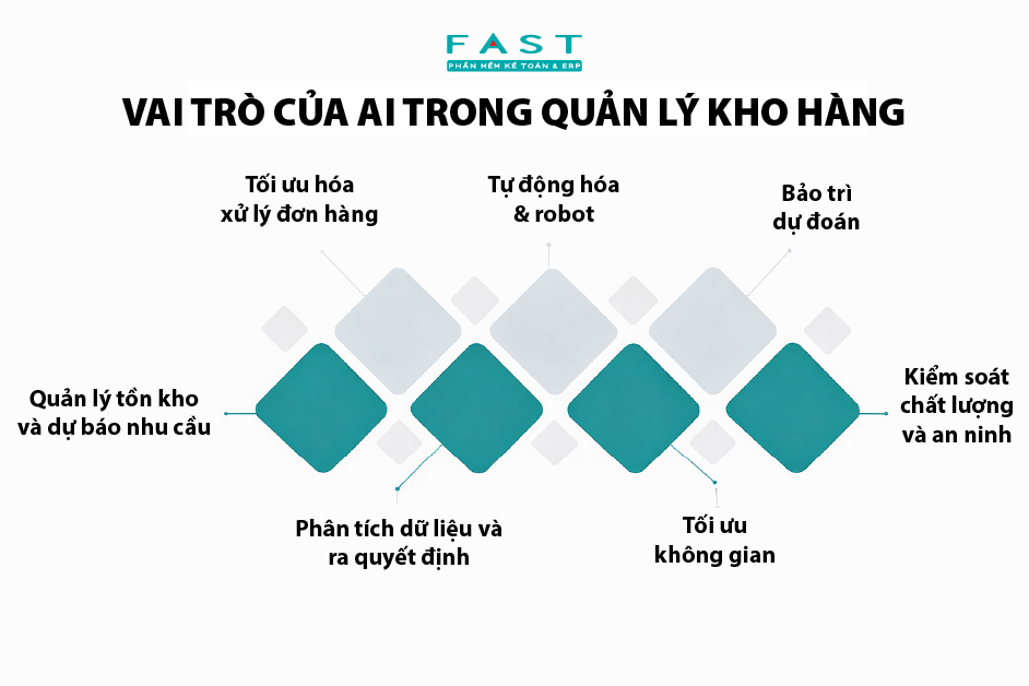 Các công nghệ AI phổ biến trong hệ thống quản lý kho
