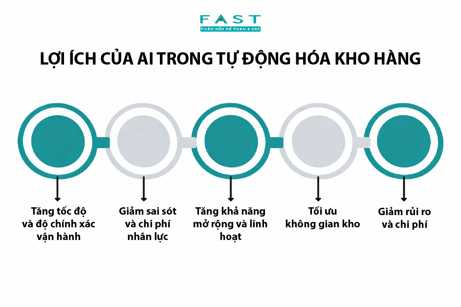 Lợi ích của AI trong tự động hóa kho