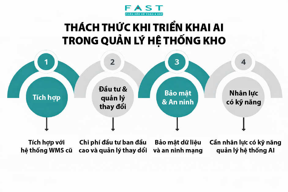 Thách thức khi triển khai AI trong quản lý kho