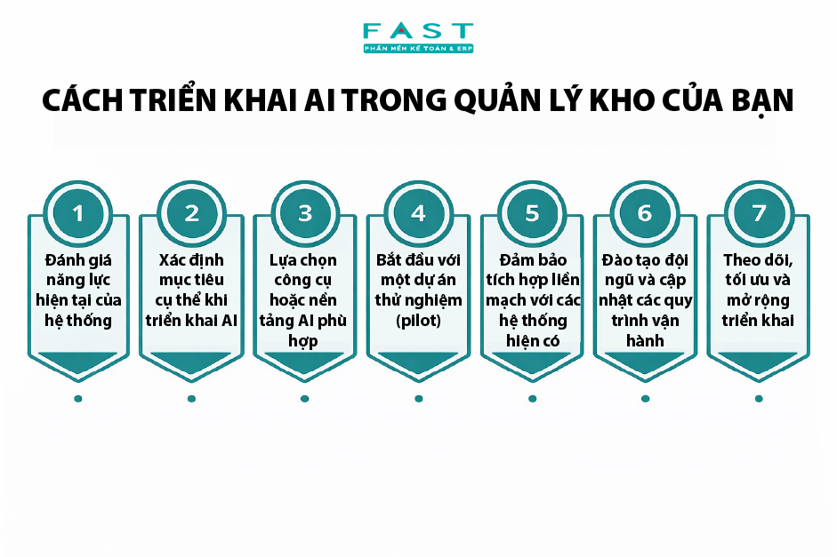 Cách triển khai AI trong hệ thống quản lý kho