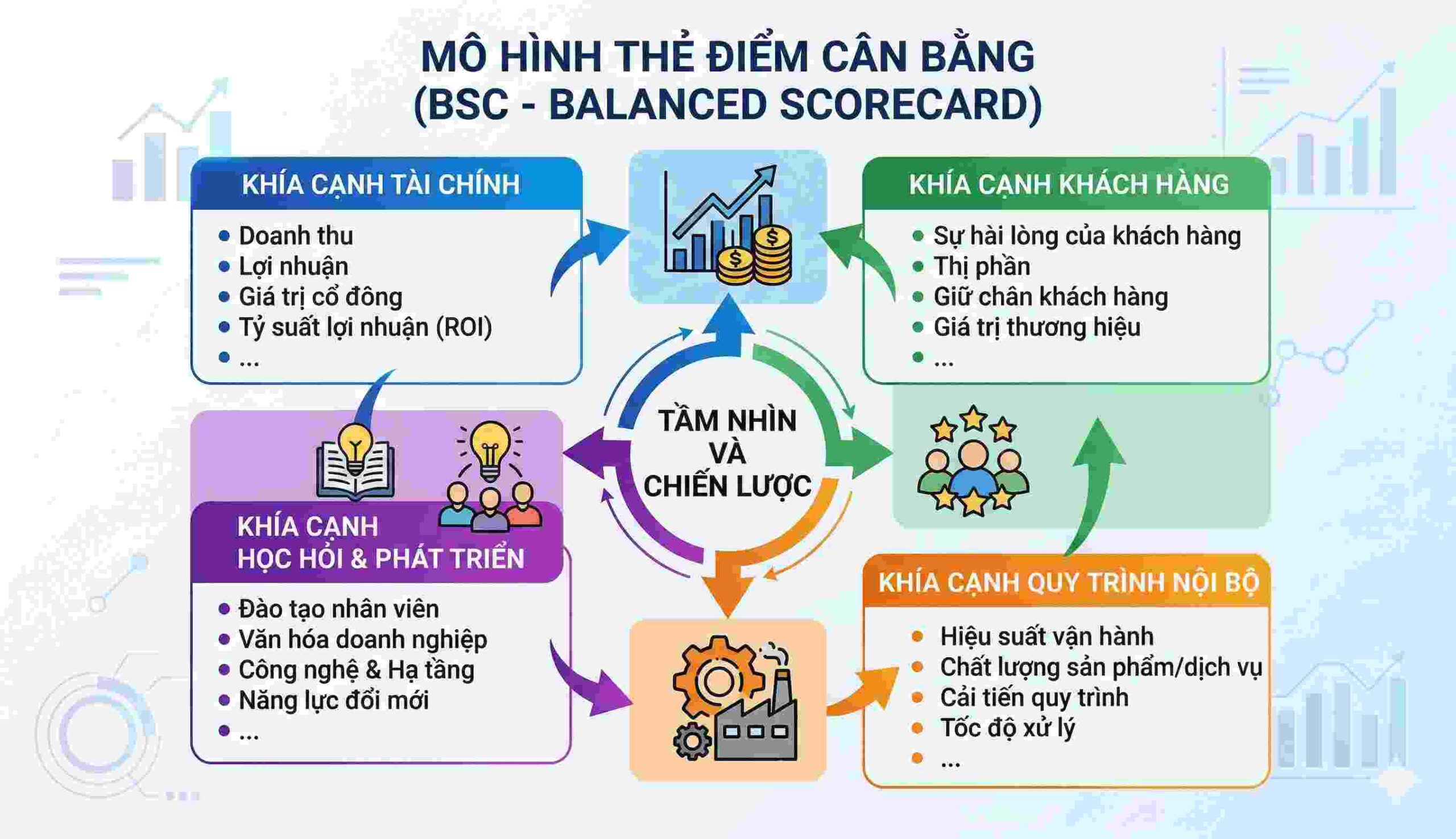 Mô hình Balanced Scorecard (BSC)
