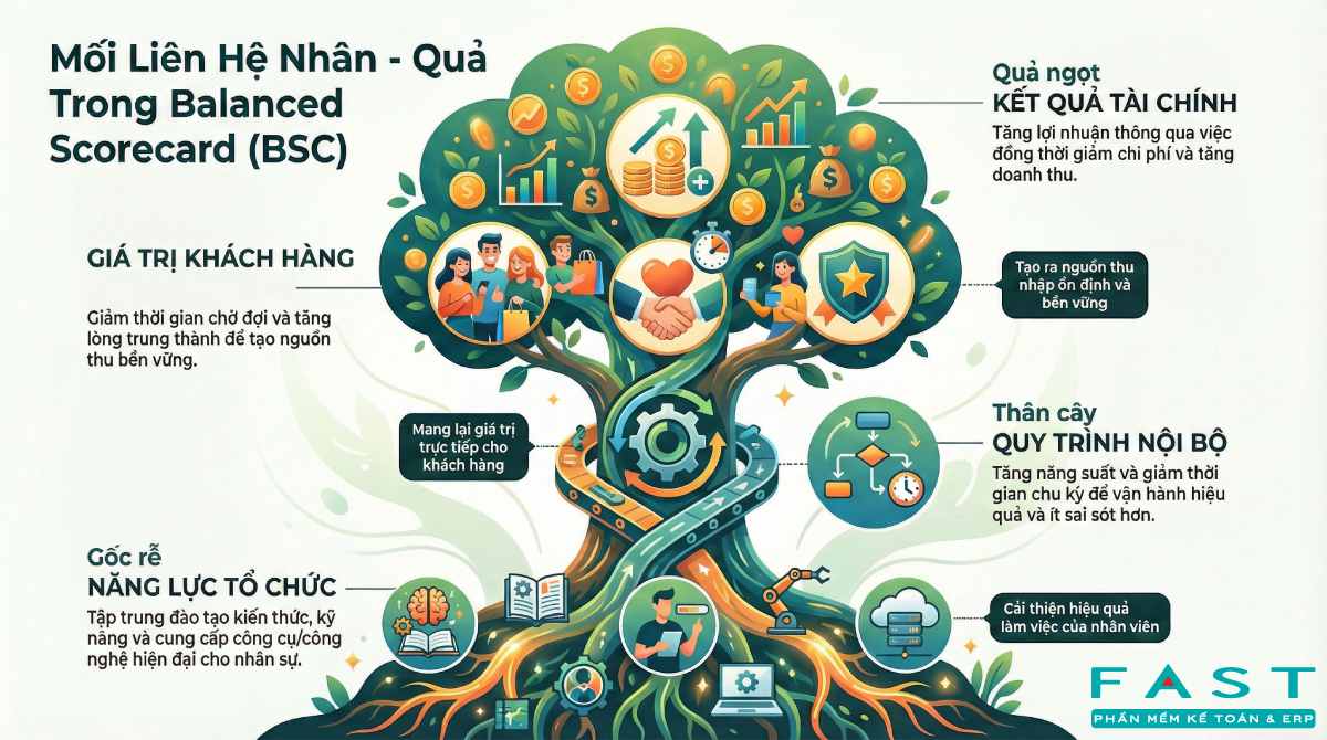 Mối quan hệ nhân quả giữa 4 yếu tố