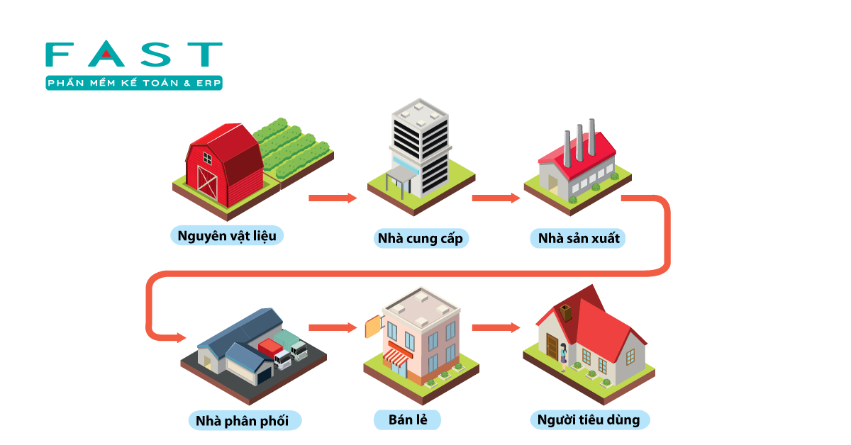 Các thành phần chính trong cấu trúc supply chain