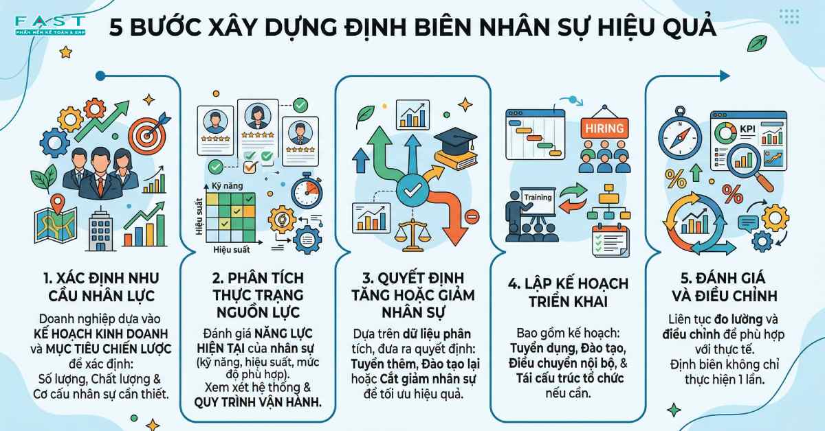 5-buoc-xay-dung-dinh-bien-nhan-su