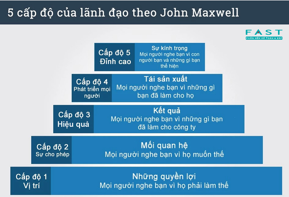 Mô hình 5 cấp độ lãnh đạo của John Maxwell