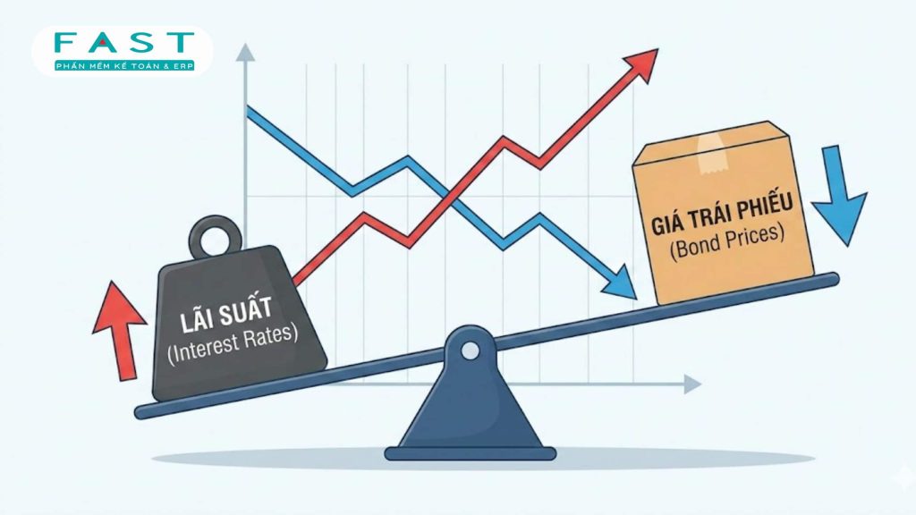 phương pháp lãi suất trái phiếu
