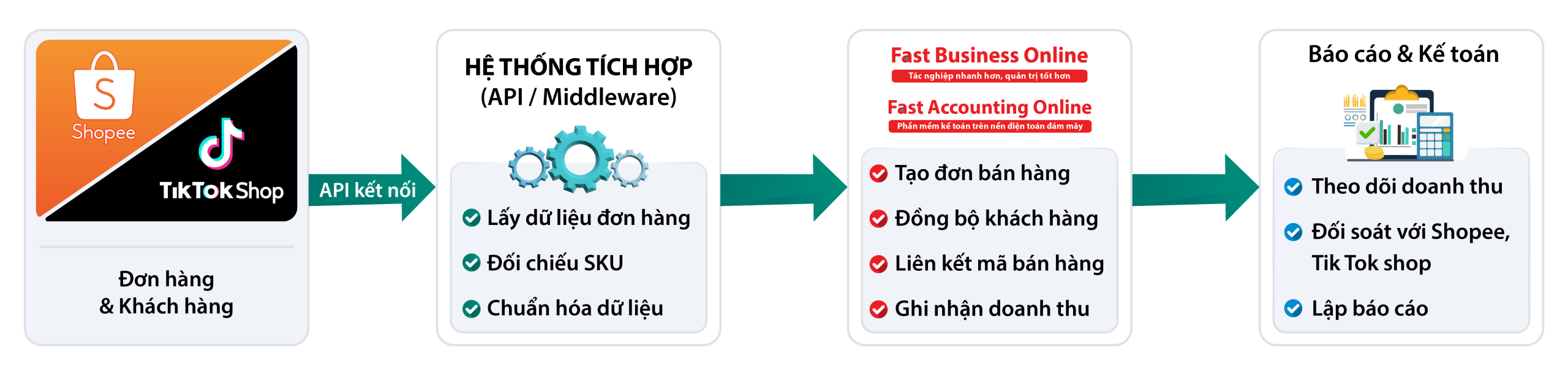 Quy trình tự động quản lý đơn hàng online trên phần mềm kế toán/ERP FAST
