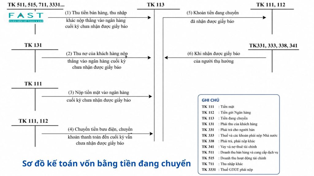 Sơ đồ kế toán vốn bằng tiền đang chuyển