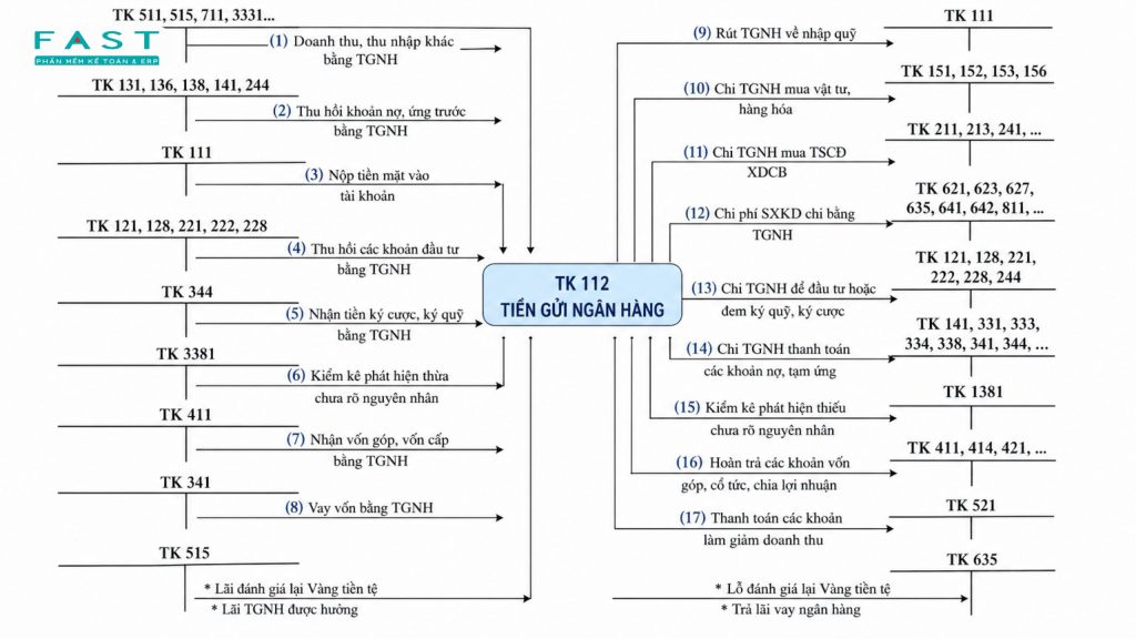 Sơ đồ kế toán vốn bằng tiền gửi ngân hàng