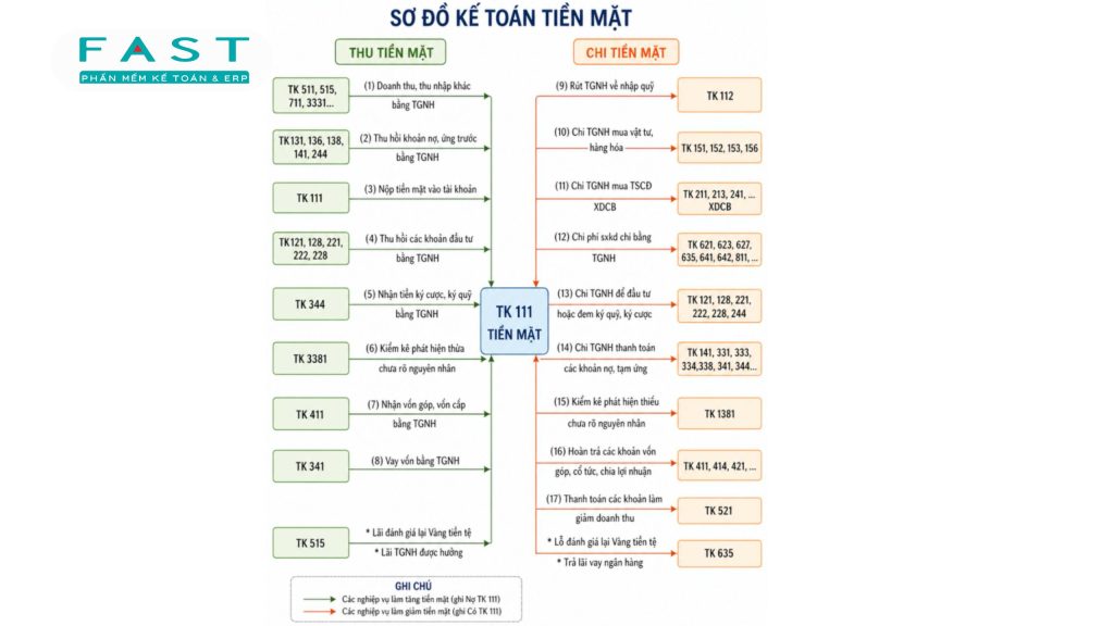 Sơ đồ kế toán tổng hợp tiền mặt