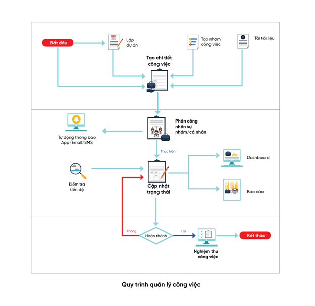 quy trinh quan ly cong viec fast-smartwork