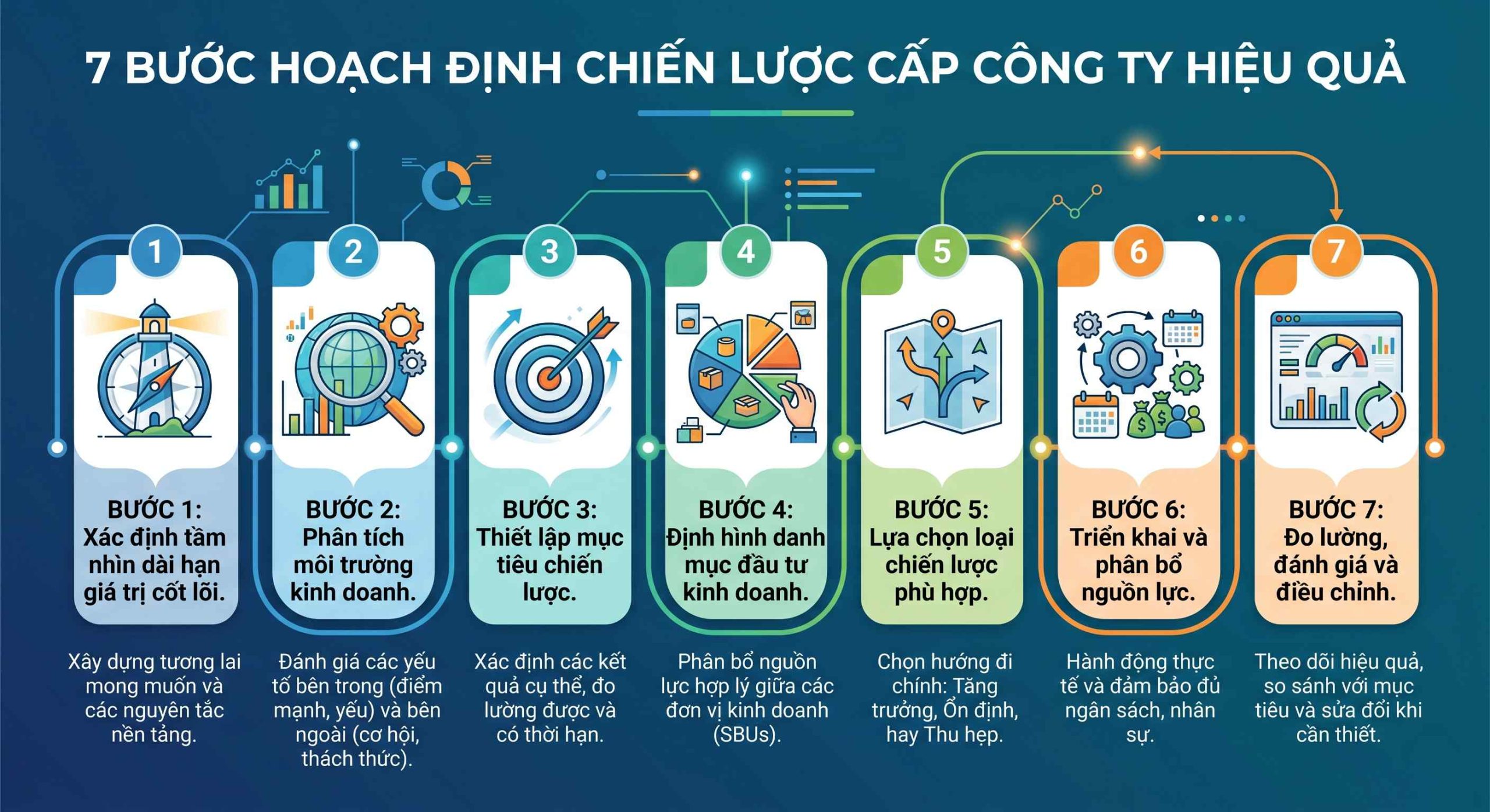 7 buoc hoach dinh chien luoc cap cong ty