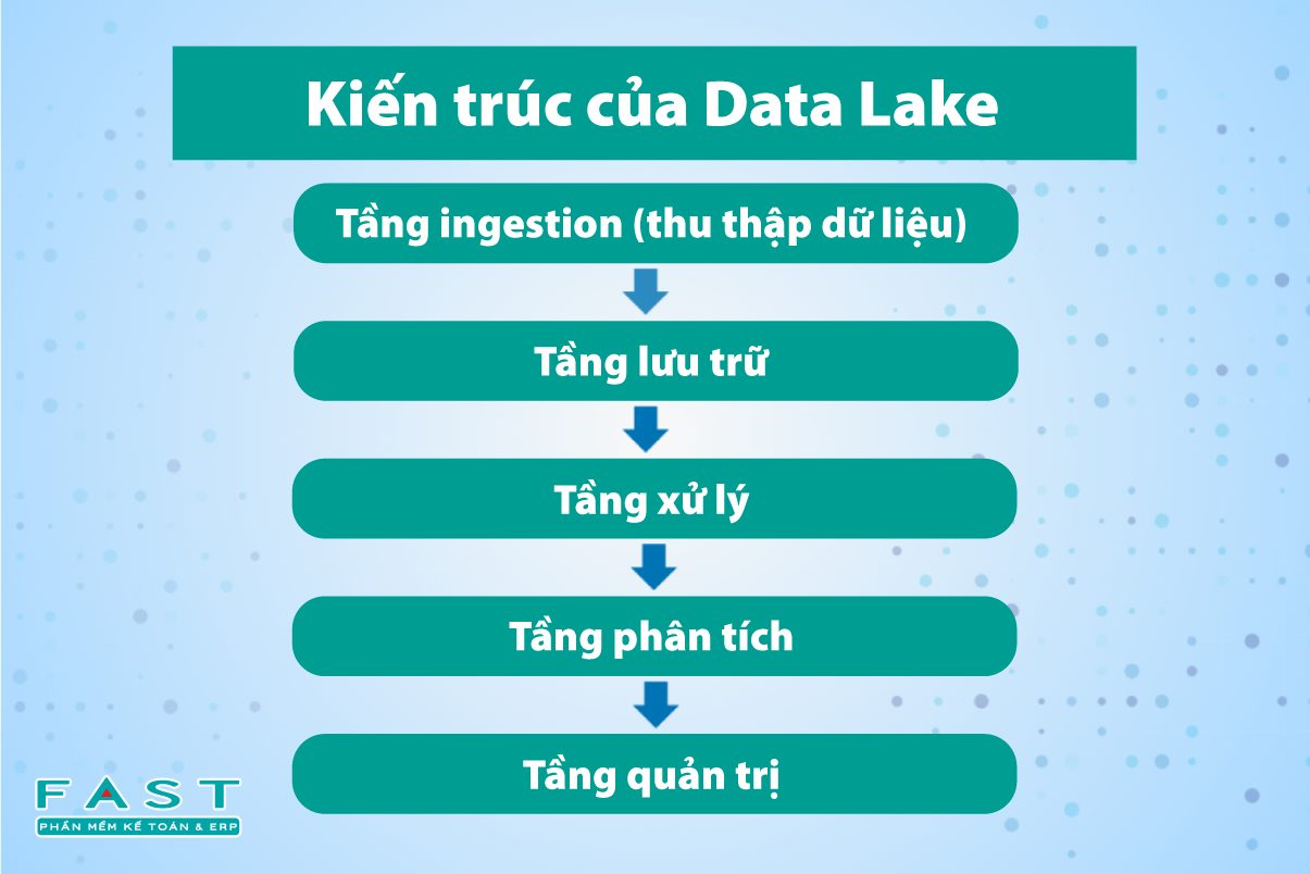 Kiến trúc data lake