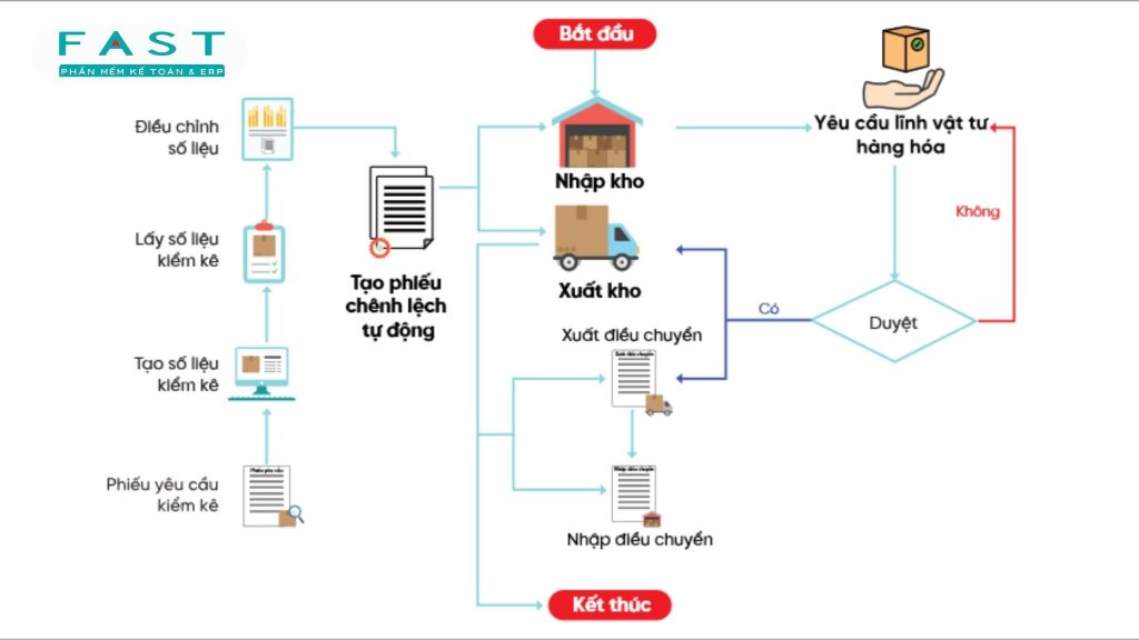 quản lý kho trong ERP Logistics