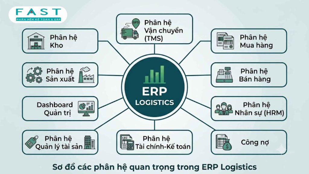 sơ đồ các phân hệ quan trọng trong ERP logistics